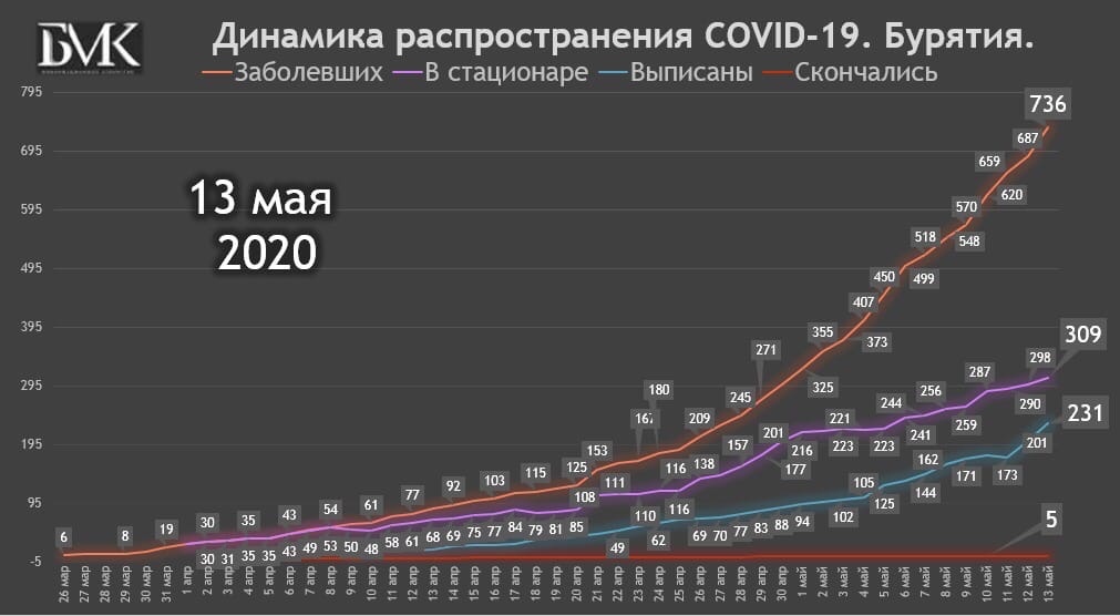 13 мая: Динамика распространения коронавируса в Бурятии 13 мая: Динамика распространения коронавируса в Бурятии