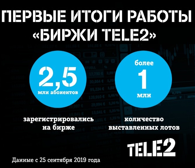 На «Бирже Tele2» торгуют миллионы абонентов На «Бирже Tele2» торгуют миллионы абонентов