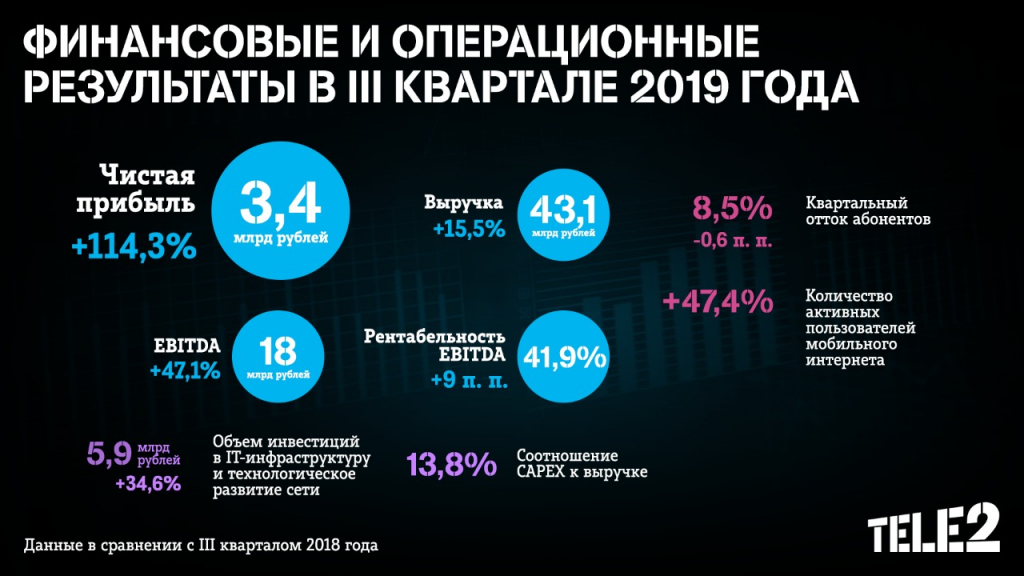 Tele2 подвела итоги III квартала 2019 года: чистая прибыль выросла на 114% Tele2 подвела итоги III квартала 2019 года: чистая прибыль выросла на 114%