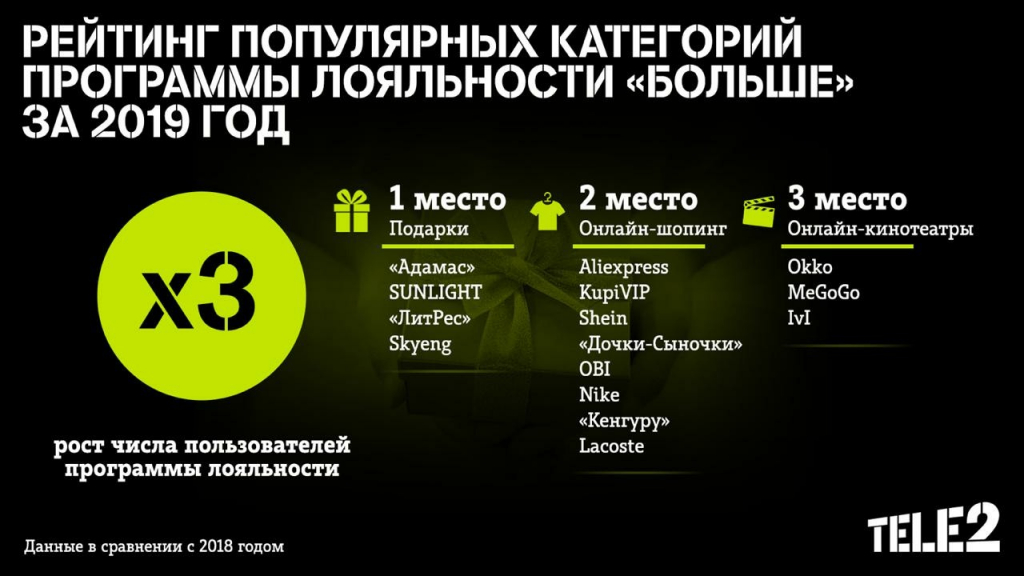 ����� ������������� ��������� ���������� Tele2 ������� � ��� ����