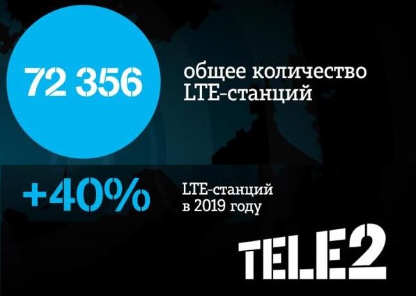 Tele2 вышла на второе место по количеству базовых станций LTE в России Tele2 вышла на второе место по количеству базовых станций LTE в России