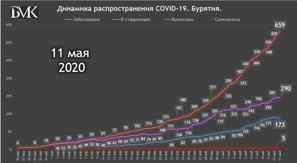 11 мая: Динамика распространения коронавируса в Бурятии 11 мая: Динамика распространения коронавируса в Бурятии