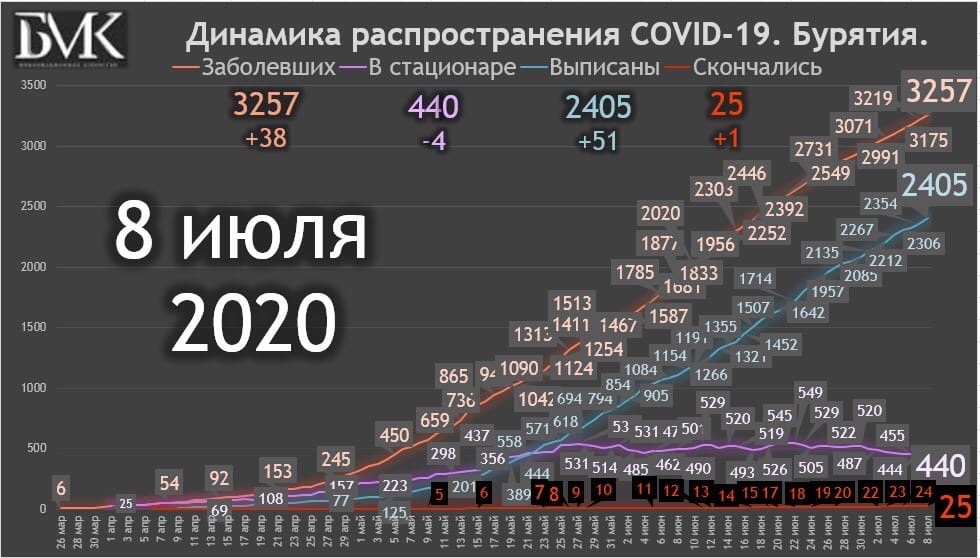 Динамика заражения коронавирусом в Бурятии на 8 июля: +38 Динамика заражения коронавирусом в Бурятии на 8 июля: +38