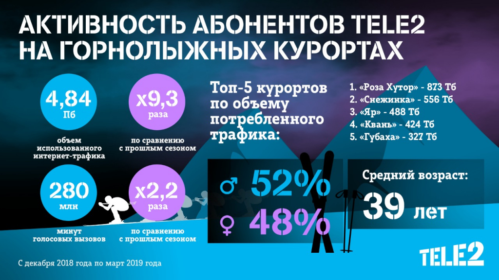 Tele2 проанализировала горнолыжные курорты на основе big data Tele2 проанализировала горнолыжные курорты на основе big data