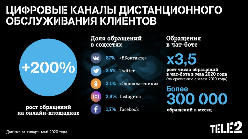Цифровизация сервиса: онлайн-обращения клиентов Tele2 выросли втрое Цифровизация сервиса: онлайн-обращения клиентов Tele2 выросли втрое
