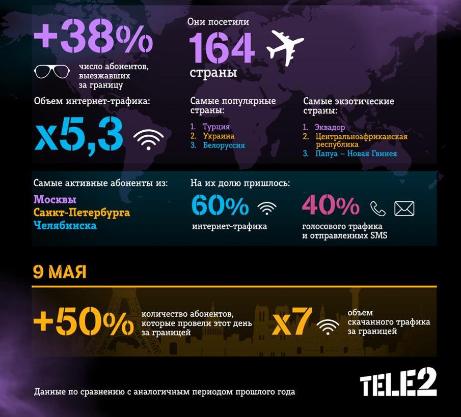 ��������-������ � ������������� �������� Tele2 ����� � 5 ���