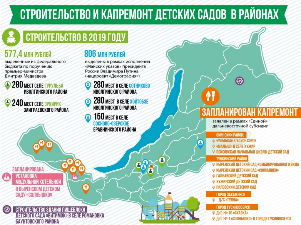 В 2019 году в Бурятии планируется строительство 14 детских садов В 2019 году в Бурятии планируется строительство 14 детских садов