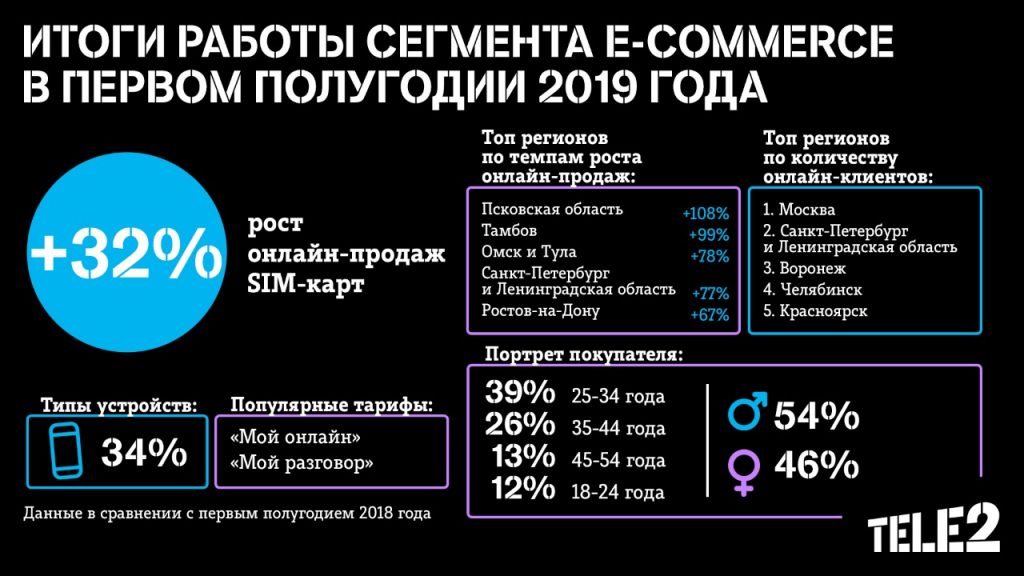������-������� SIM-���� Tele2 ������� �� �����
