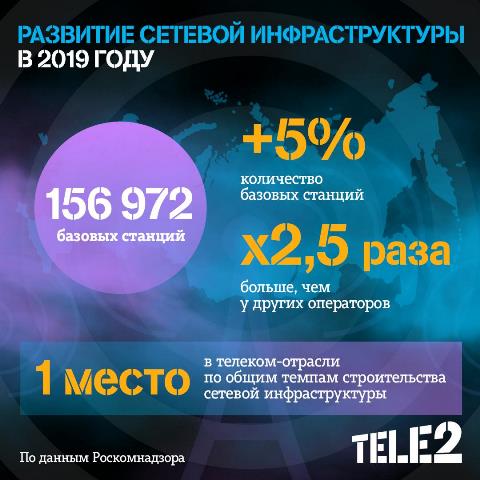 Tele2 ������ ���� � 2,5 ���� ������� ���� � �������