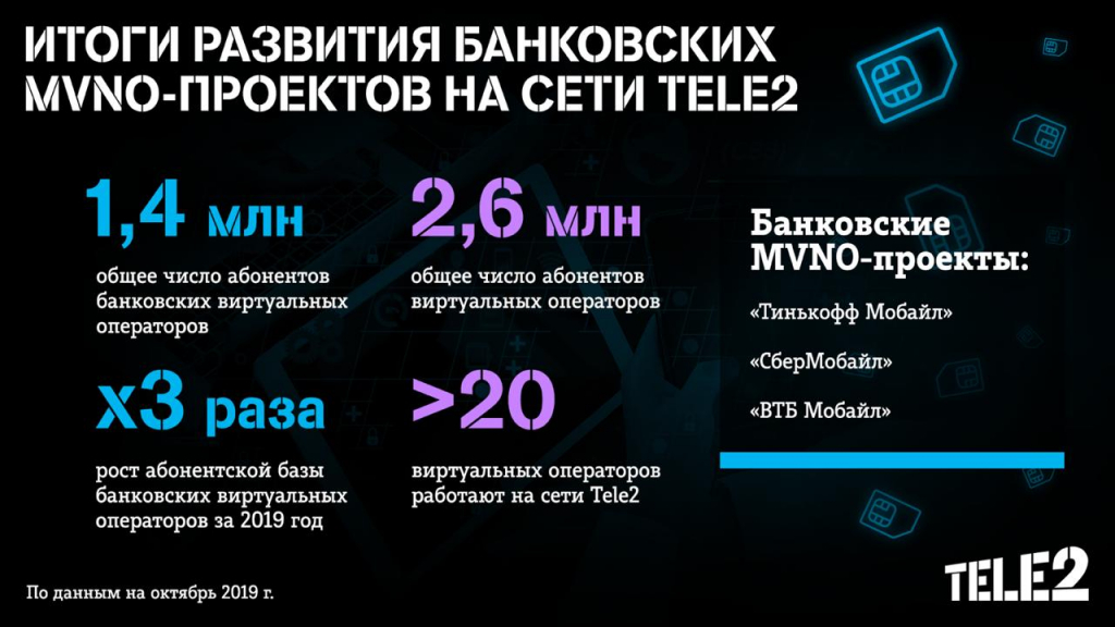 Банковские MVNO на сети Tele2 привлекли 1,4 млн абонентов Банковские MVNO на сети Tele2 привлекли 1,4 млн абонентов