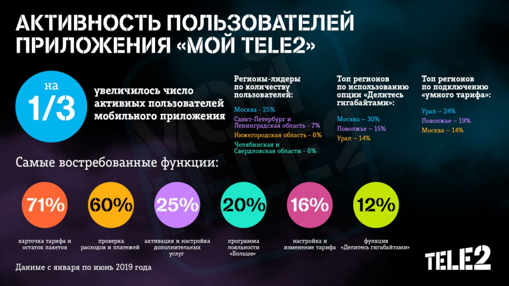 Число пользователей приложения «Мой Tele2» в регионах Дальнего Востока за полгода выросло на треть Число пользователей приложения «Мой Tele2» в регионах Дальнего Востока за полгода выросло на треть