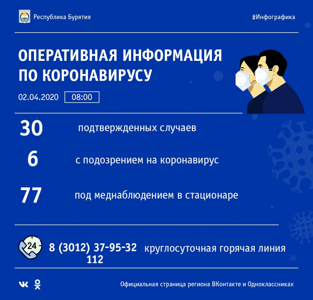 Данные по коронавирусу в Бурятии на 2 апреля Данные по коронавирусу в Бурятии на 2 апреля