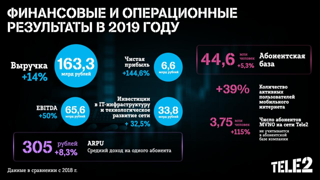 Tele2 подвела итоги 2019 года: чистая прибыль выросла на 145% Tele2 подвела итоги 2019 года: чистая прибыль выросла на 145%