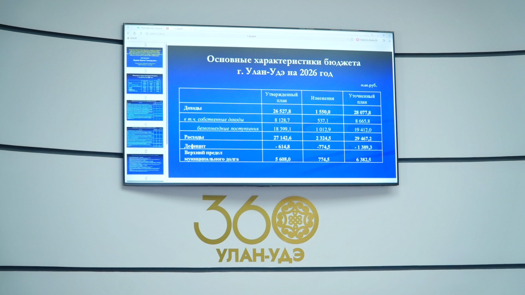 Бюджет города Улан–Удэ на 2026 год увеличится на 1,5 миллиарда рублей Бюджет города Улан–Удэ на 2026 год увеличится на 1,5 миллиарда рублей