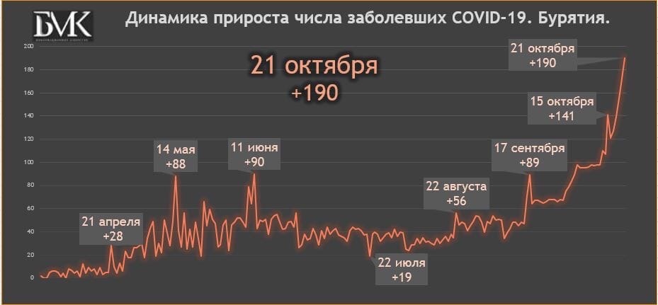 В Бурятии за три недели число пациентов с коронавирусом выросло втрое В Бурятии за три недели число пациентов с коронавирусом выросло втрое