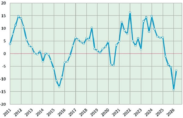 Инвестиционный спад в России оказался значительно хуже ожиданий Инвестиционный спад в России оказался значительно хуже ожиданий