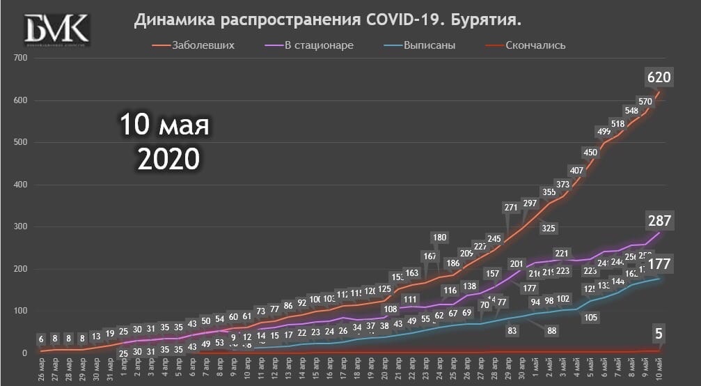 10 мая: Динамика распространения коронавируса в Бурятии 10 мая: Динамика распространения коронавируса в Бурятии