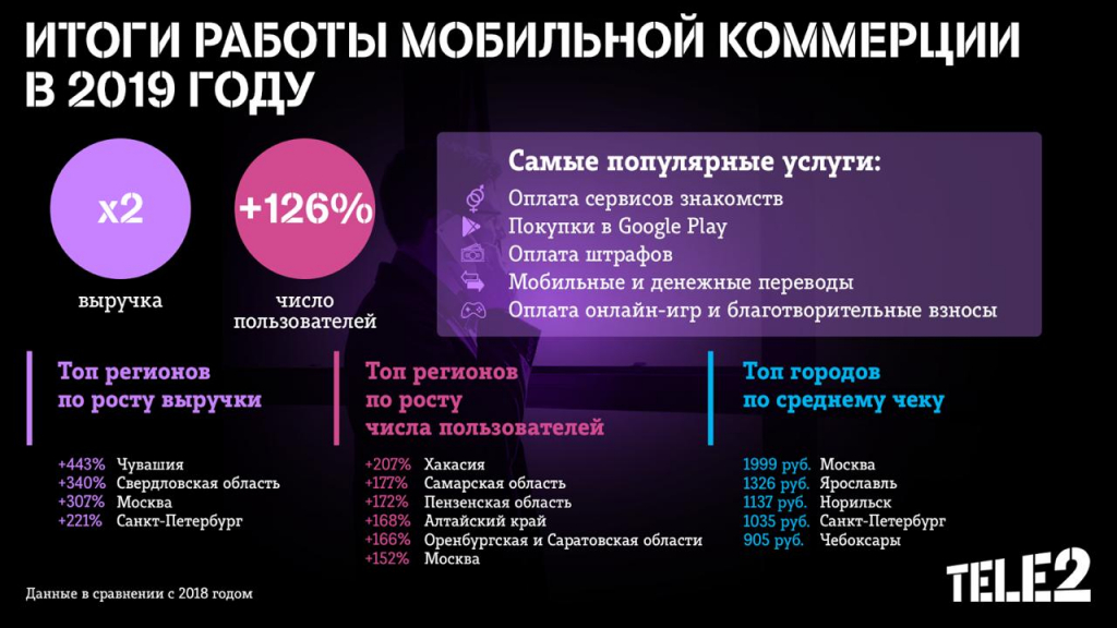 ��������� ������� ���������� ���������� ����� �������� Tele2 � ������� 