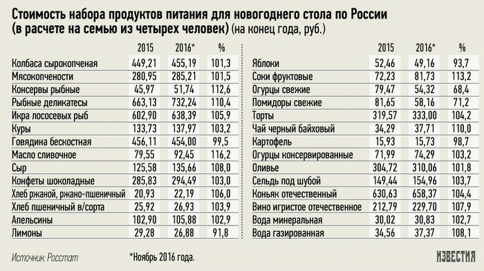 Список продуктов на новогодний стол