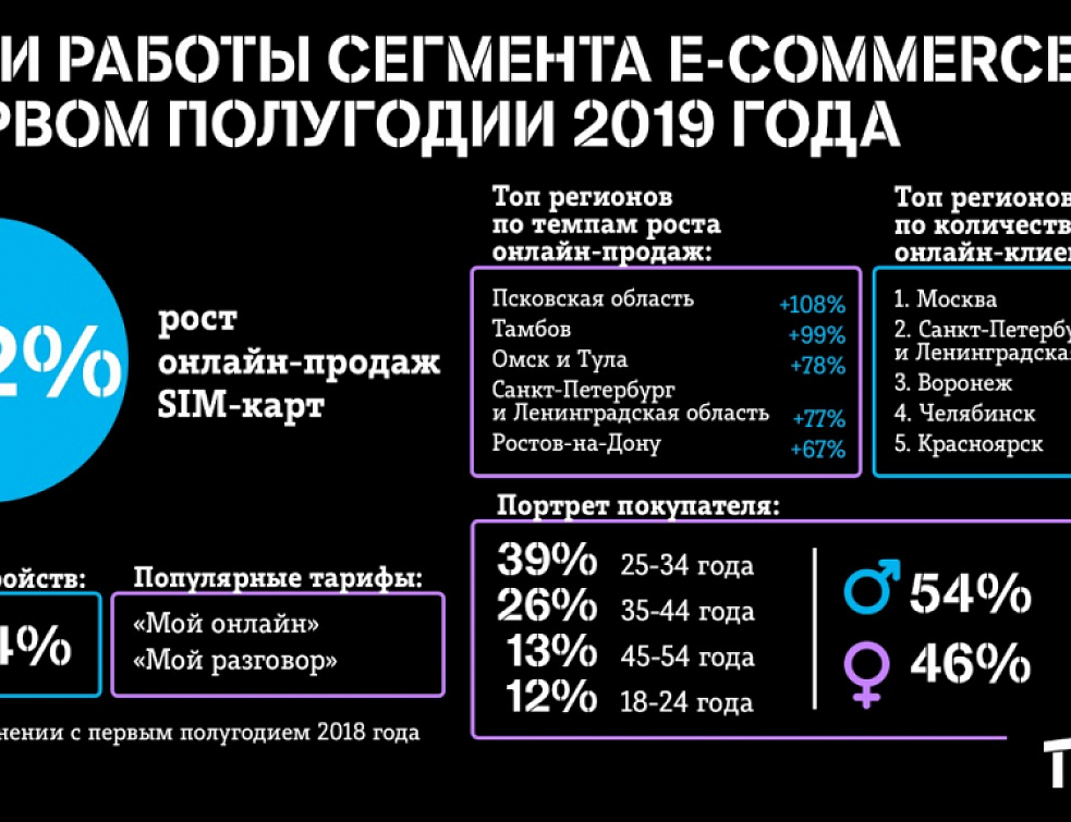 Онлайн-продажи SIM-карт Tele2 выросли на треть Онлайн-продажи SIM-карт Tele2 выросли на треть