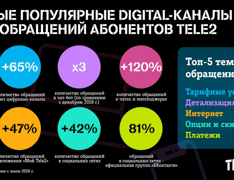 Клиенты Tele2 переходят в онлайн Клиенты Tele2 переходят в онлайн